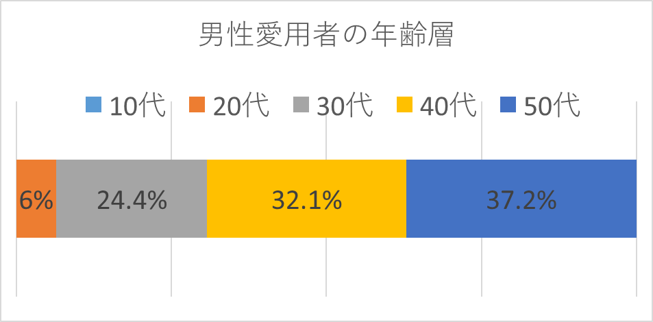 キプリス男性愛用者の年齢層-横積み上げグラフ