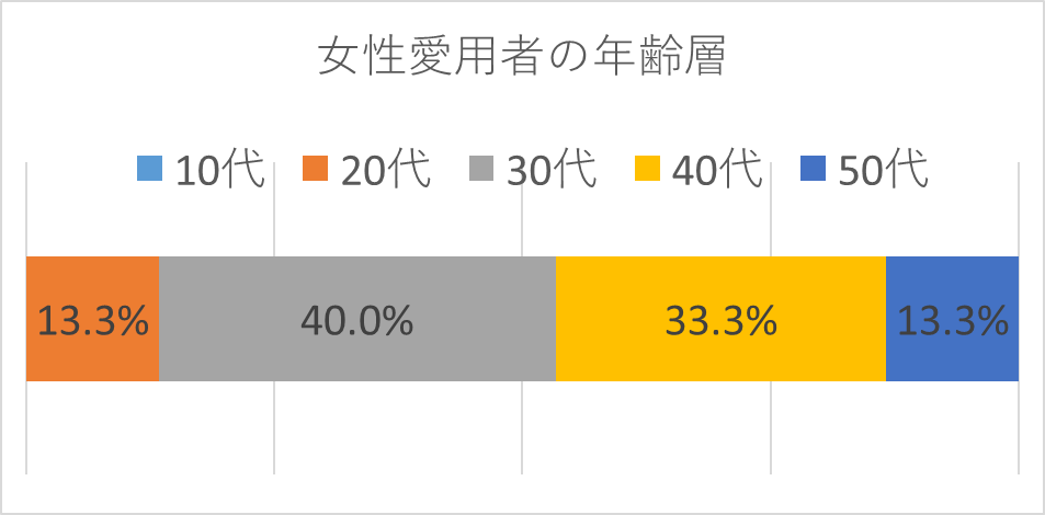 キプリス女性愛用者の年齢層-横積み上げグラフ