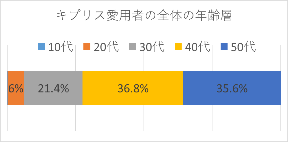 キプリス愛用者全体の年齢層-横積み上げグラフ